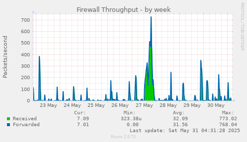 Firewall Throughput