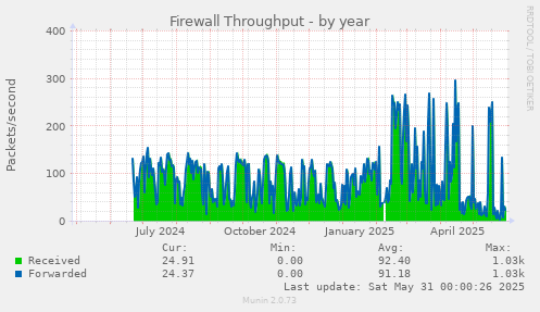 Firewall Throughput