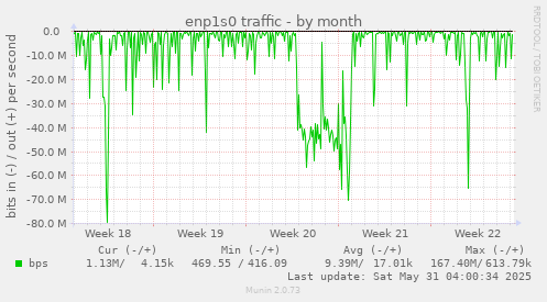 enp1s0 traffic