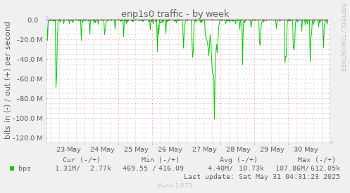 enp1s0 traffic