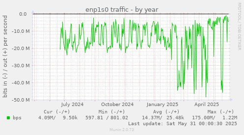 enp1s0 traffic