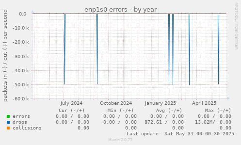 enp1s0 errors
