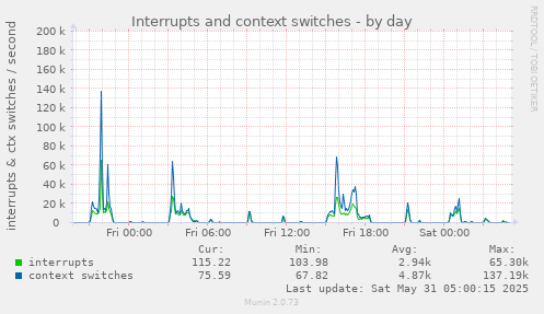 Interrupts and context switches
