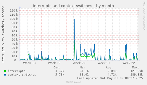 Interrupts and context switches