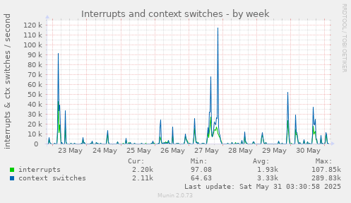 Interrupts and context switches