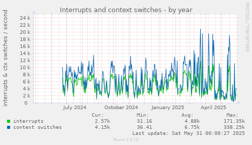 Interrupts and context switches