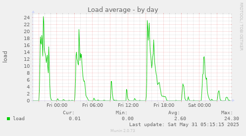 Load average