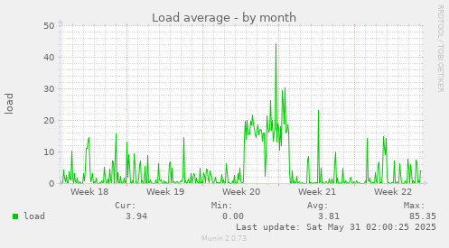 Load average