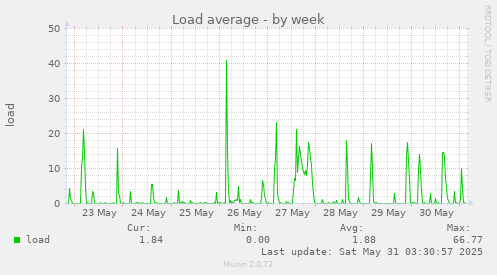 Load average