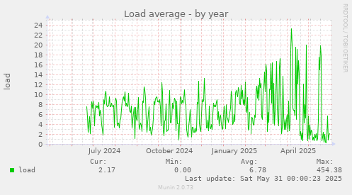 Load average