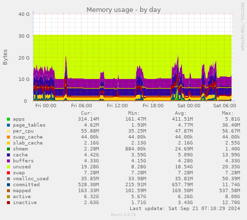 daily graph