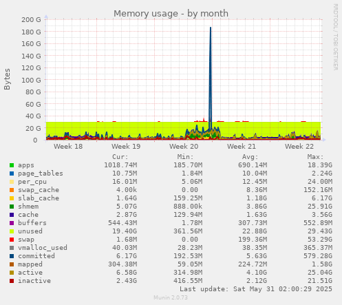 Memory usage