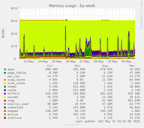 Memory usage