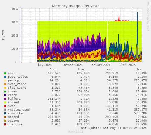 Memory usage