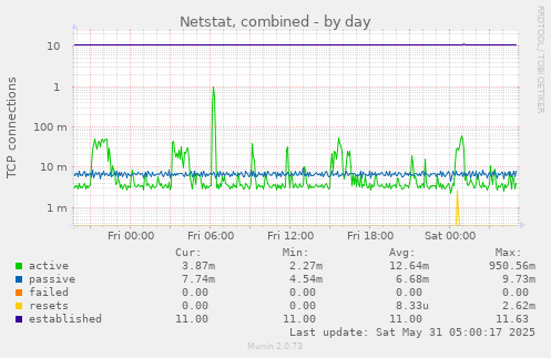 Netstat, combined