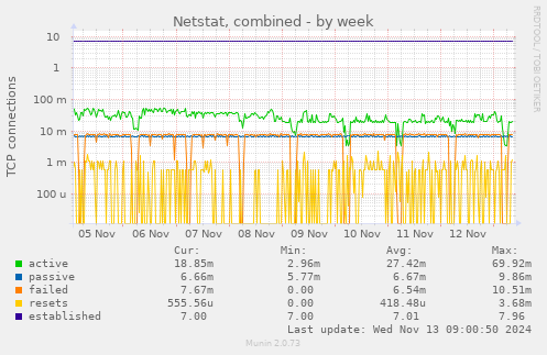 Netstat, combined