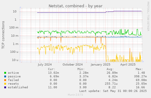 Netstat, combined