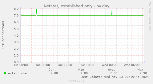 Netstat, established only