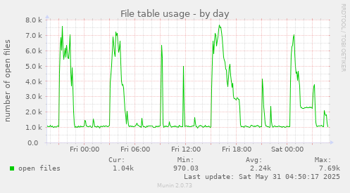 File table usage