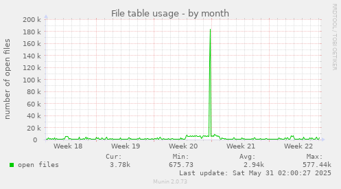 File table usage