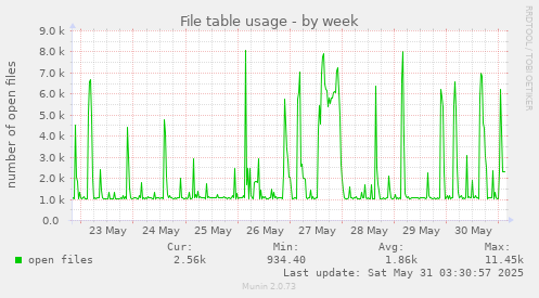 File table usage