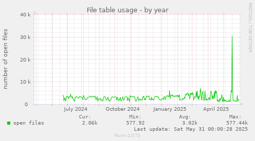 File table usage
