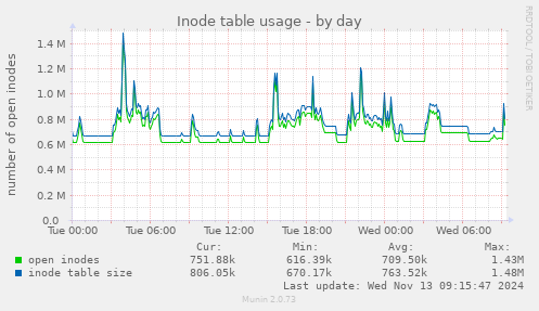 Inode table usage