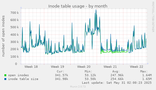 Inode table usage