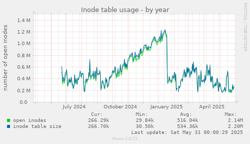Inode table usage