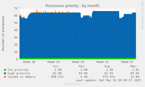 Processes priority