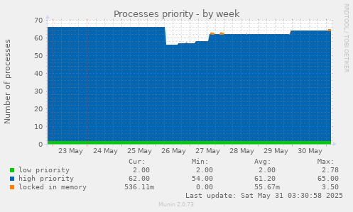 Processes priority