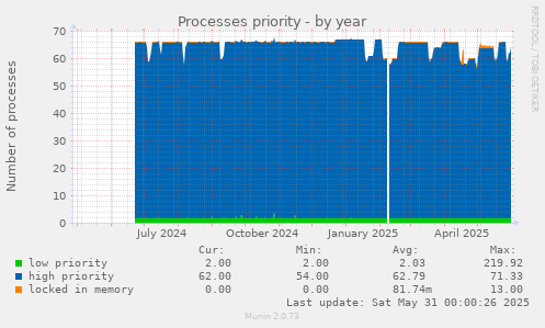 Processes priority