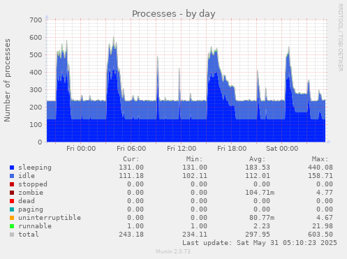 Processes