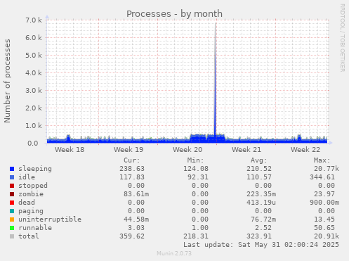 Processes