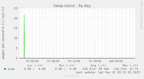 Swap in/out