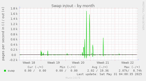 Swap in/out