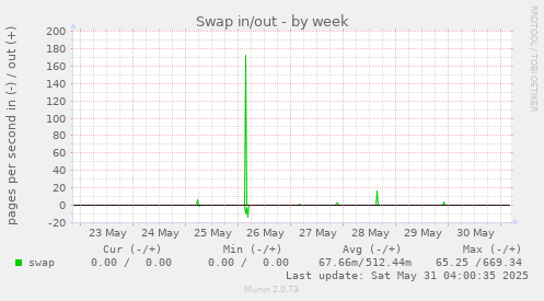 Swap in/out