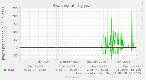 Swap in/out
