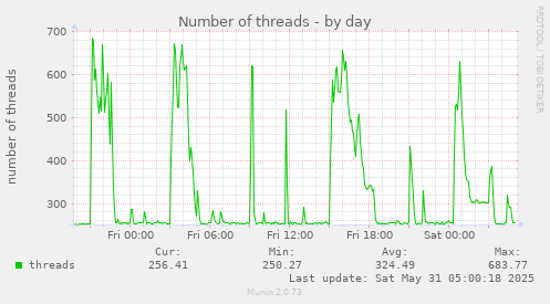 Number of threads