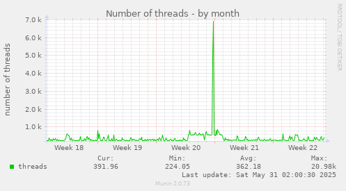 Number of threads