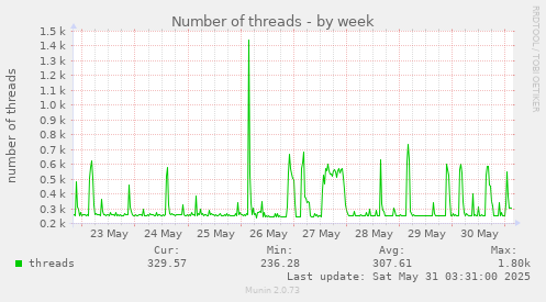 Number of threads