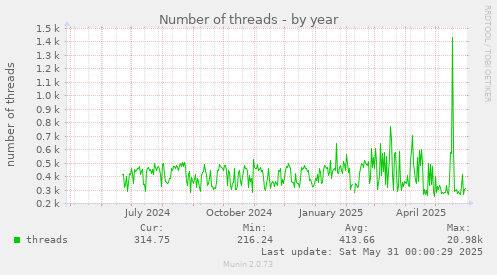 Number of threads
