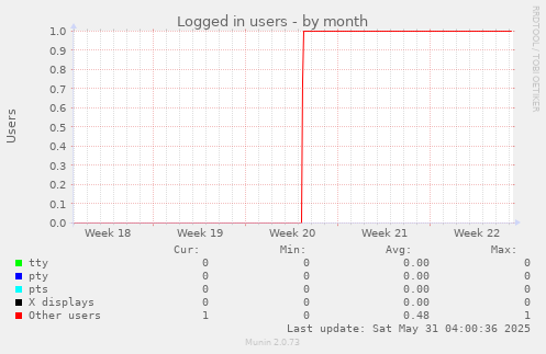 Logged in users