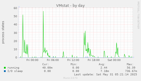 VMstat