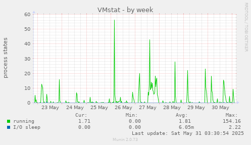 VMstat
