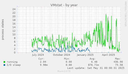 VMstat