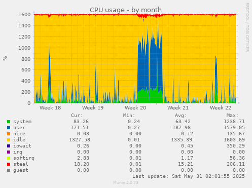 CPU usage