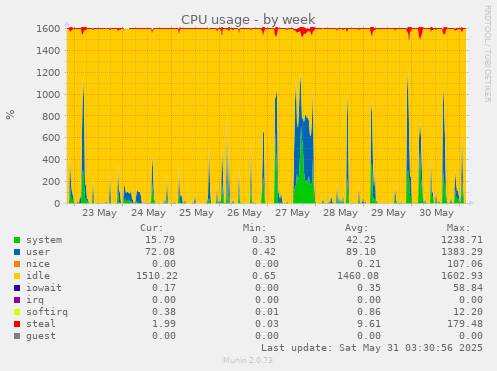 CPU usage