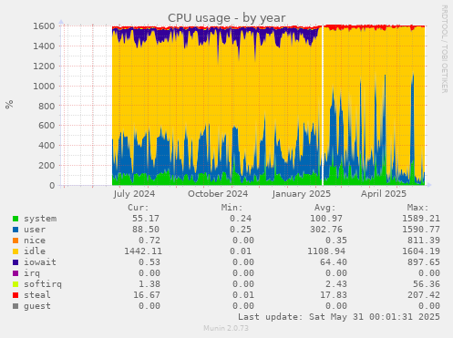CPU usage