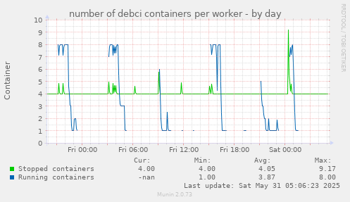 number of debci containers per worker